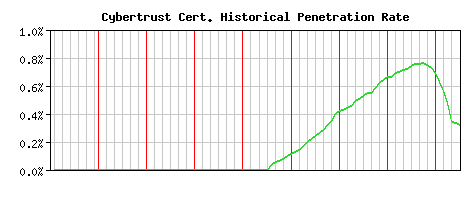 Cybertrust CA Certificate Historical Market Share Graph