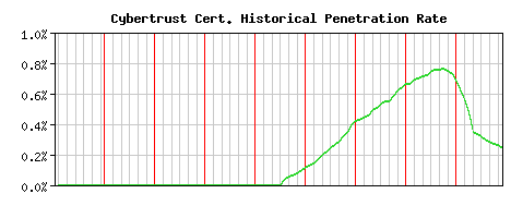 Cybertrust CA Certificate Historical Market Share Graph
