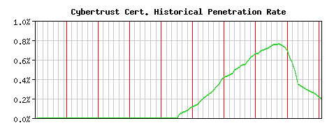 Cybertrust CA Certificate Historical Market Share Graph