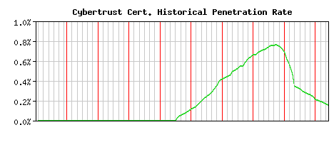 Cybertrust CA Certificate Historical Market Share Graph