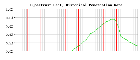 Cybertrust CA Certificate Historical Market Share Graph
