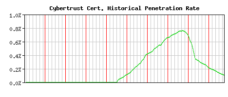 Cybertrust CA Certificate Historical Market Share Graph