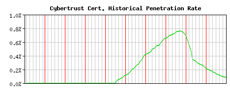 Cybertrust CA Certificate Historical Market Share Graph