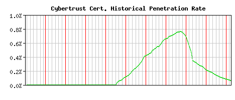 Cybertrust CA Certificate Historical Market Share Graph