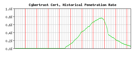 Cybertrust CA Certificate Historical Market Share Graph