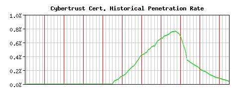Cybertrust CA Certificate Historical Market Share Graph