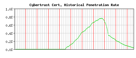 Cybertrust CA Certificate Historical Market Share Graph