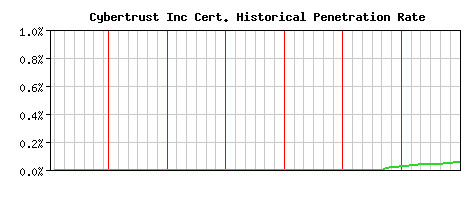 Cybertrust Inc CA Certificate Historical Market Share Graph