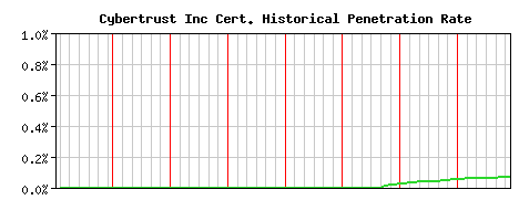 Cybertrust Inc CA Certificate Historical Market Share Graph