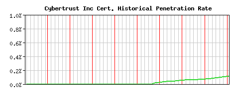 Cybertrust Inc CA Certificate Historical Market Share Graph