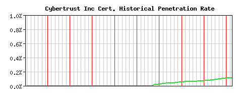 Cybertrust Inc CA Certificate Historical Market Share Graph
