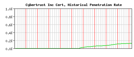 Cybertrust Inc CA Certificate Historical Market Share Graph
