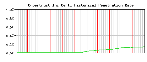 Cybertrust Inc CA Certificate Historical Market Share Graph