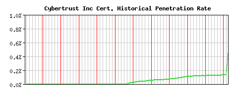 Cybertrust Inc CA Certificate Historical Market Share Graph