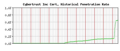 Cybertrust Inc CA Certificate Historical Market Share Graph