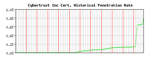 Cybertrust Inc CA Certificate Historical Market Share Graph