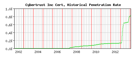 Cybertrust Inc CA Certificate Historical Market Share Graph