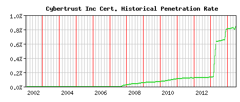 Cybertrust Inc CA Certificate Historical Market Share Graph