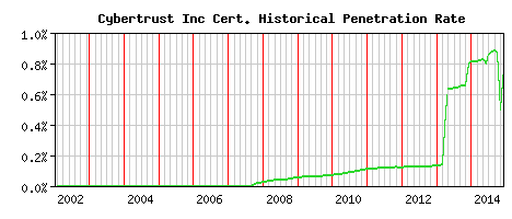 Cybertrust Inc CA Certificate Historical Market Share Graph