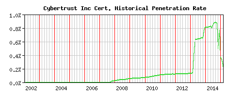 Cybertrust Inc CA Certificate Historical Market Share Graph