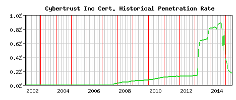 Cybertrust Inc CA Certificate Historical Market Share Graph
