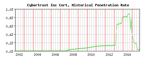 Cybertrust Inc CA Certificate Historical Market Share Graph