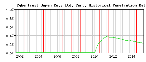 Cybertrust Japan Co., Ltd. CA Certificate Historical Market Share Graph