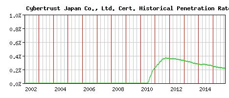 Cybertrust Japan Co., Ltd. CA Certificate Historical Market Share Graph