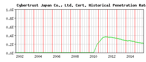 Cybertrust Japan Co., Ltd. CA Certificate Historical Market Share Graph