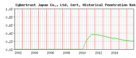 Cybertrust Japan Co., Ltd. CA Certificate Historical Market Share Graph