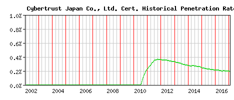 Cybertrust Japan Co., Ltd. CA Certificate Historical Market Share Graph