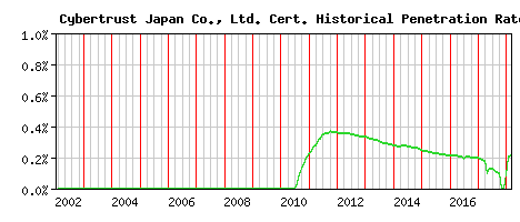 Cybertrust Japan Co., Ltd. CA Certificate Historical Market Share Graph