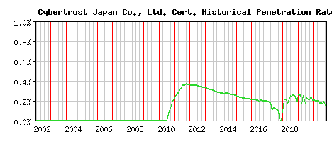 Cybertrust Japan Co., Ltd. CA Certificate Historical Market Share Graph
