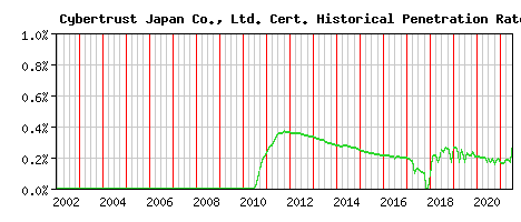 Cybertrust Japan Co., Ltd. CA Certificate Historical Market Share Graph