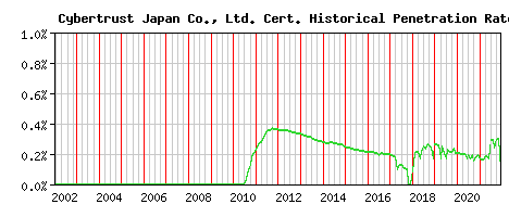 Cybertrust Japan Co., Ltd. CA Certificate Historical Market Share Graph
