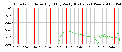 Cybertrust Japan Co., Ltd. CA Certificate Historical Market Share Graph