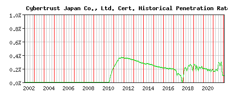 Cybertrust Japan Co., Ltd. CA Certificate Historical Market Share Graph