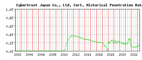 Cybertrust Japan Co., Ltd. CA Certificate Historical Market Share Graph