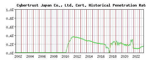 Cybertrust Japan Co., Ltd. CA Certificate Historical Market Share Graph