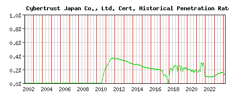 Cybertrust Japan Co., Ltd. CA Certificate Historical Market Share Graph
