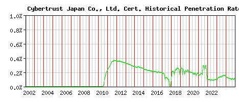 Cybertrust Japan Co., Ltd. CA Certificate Historical Market Share Graph