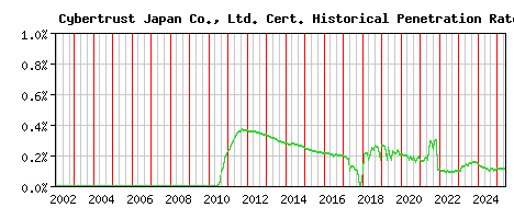 Cybertrust Japan Co., Ltd. CA Certificate Historical Market Share Graph