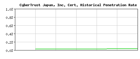 CyberTrust Japan, Inc. CA Certificate Historical Market Share Graph