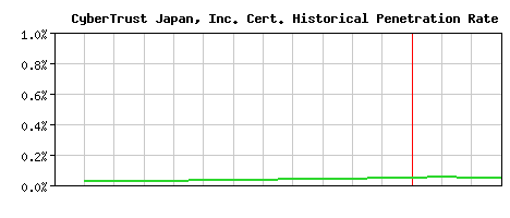 CyberTrust Japan, Inc. CA Certificate Historical Market Share Graph