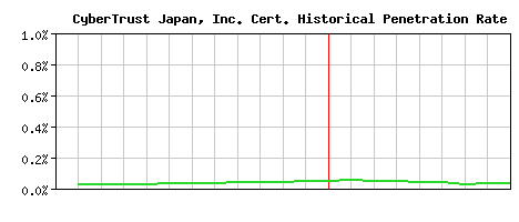 CyberTrust Japan, Inc. CA Certificate Historical Market Share Graph