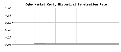 Cybermarket CA Certificate Historical Market Share Graph