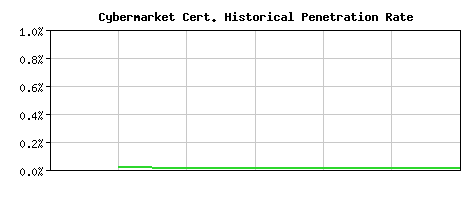 Cybermarket CA Certificate Historical Market Share Graph
