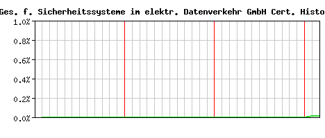 A-Trust Ges. f. Sicherheitssysteme im elektr. Datenverkehr GmbH CA Certificate Historical Market Share Graph