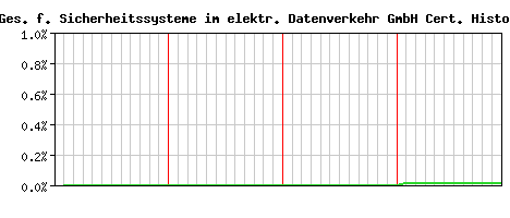 A-Trust Ges. f. Sicherheitssysteme im elektr. Datenverkehr GmbH CA Certificate Historical Market Share Graph
