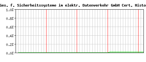 A-Trust Ges. f. Sicherheitssysteme im elektr. Datenverkehr GmbH CA Certificate Historical Market Share Graph
